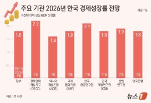 2026년 한국 경제 전망